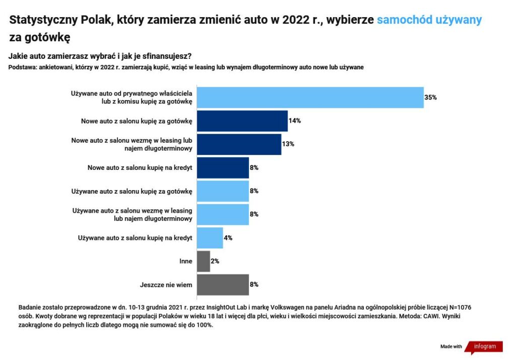 Raport: samochodowe plany zakupowe Polaków w 2022 r.