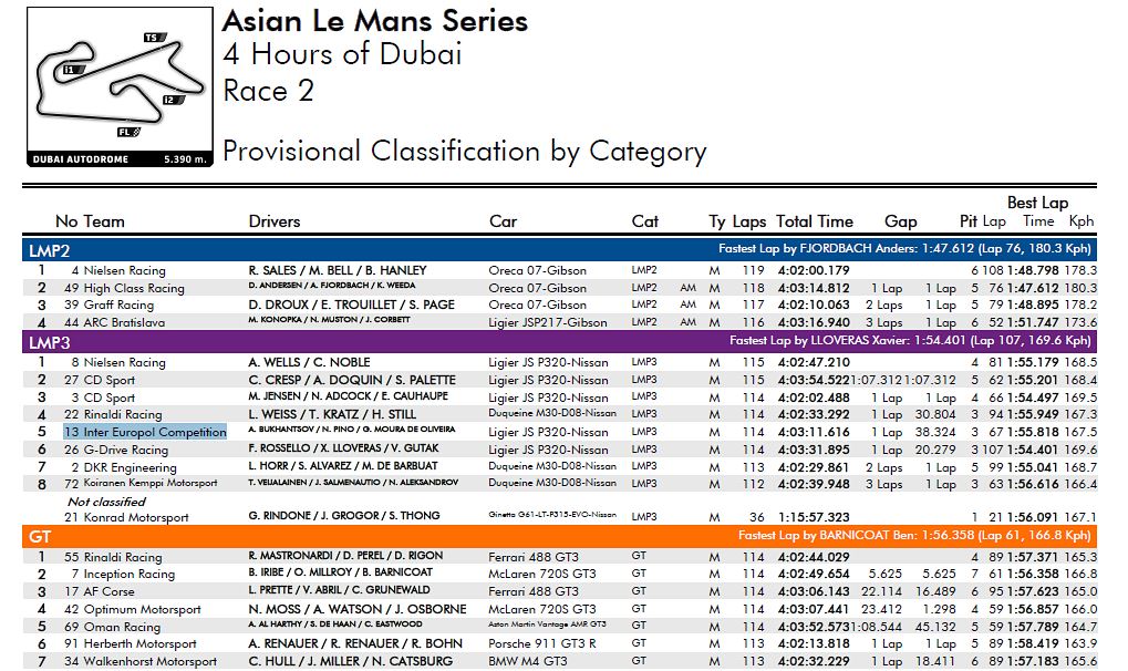 Wyniki 1 i 2 runda Asian Le Mans Series 2022 (ALMS) Dubai